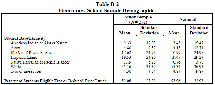 Table B-2 Elementary School Sample Demographics