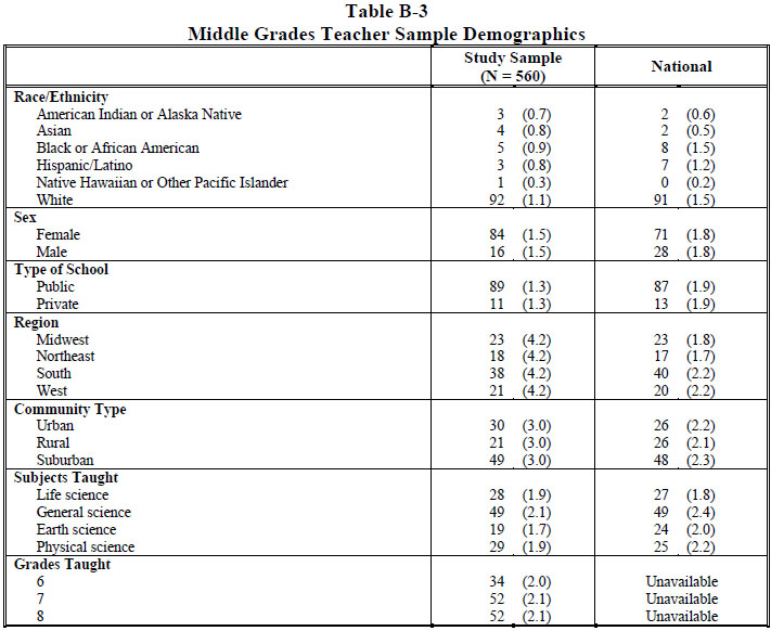 Table B-3 Middle Grades Teacher Sample Demographics