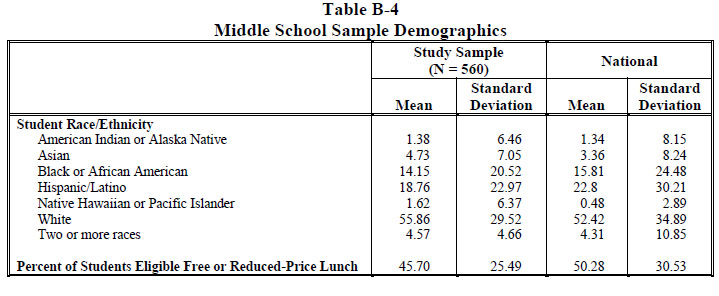 Table B-4 Middle School Sample Demographics