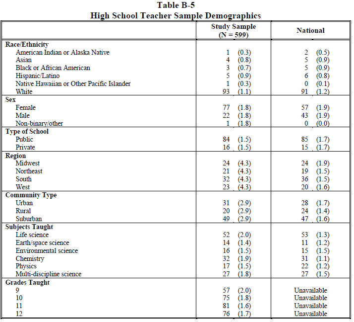 Table B-5 High School Teacher Sample Demographics