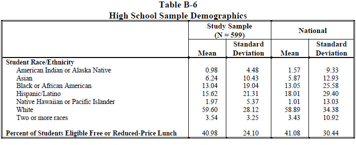 Table B-6 High School Sample Demographics