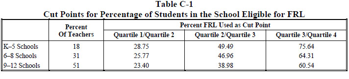 Table C-1 Cut Points for Percentage of Students in the School Eligible for FRL Please access the technical report for more information