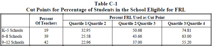 Table C-1 Cut Points for Percentage of Students in the School Eligible for FRL