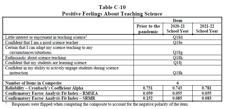 Table C-10 Positive Feelings About Teaching Science 2022