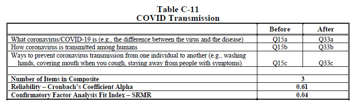 Table C-11 COVID Transmission