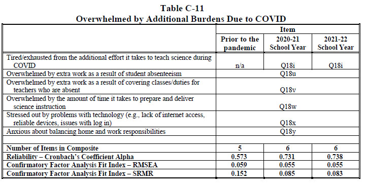 Table C-11 Overwhelmed by Additional Burdens Due to COVID 2022