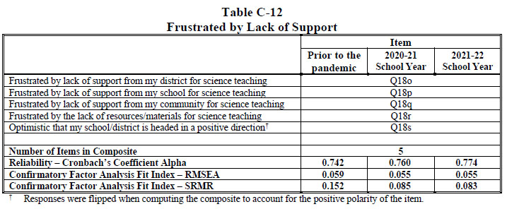 Table C-12 Frustrated by Lack of Support 2022