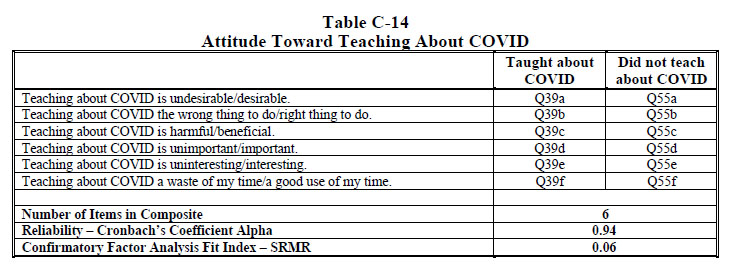 Table C-14 Attitude Toward Teaching About COVID