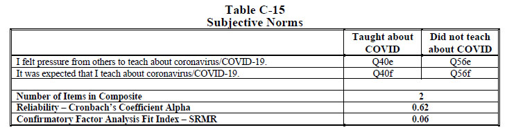 Table C-15 Subjective Norms