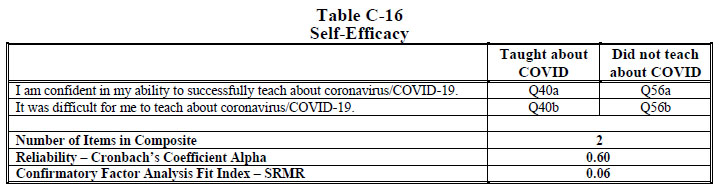 Table C-16 Self-Efficacy