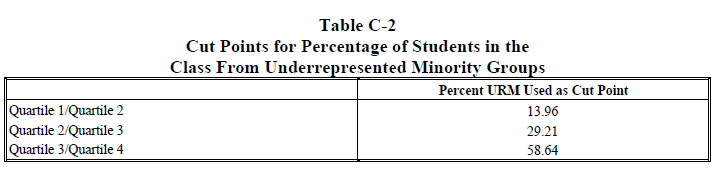 Table C-2 Cut Points for Percentage of Students in the Class From Underrepresented Minority Groups Please access the technical report PDF for more information and software reader access