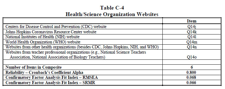 Table C-4 Health/Science Organization Websites