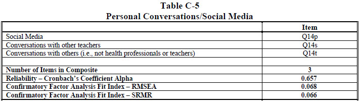 Table C-5 Personal Conversations/Social Media