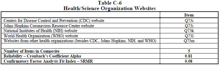 Table C-6 Health-Science Organization Websites