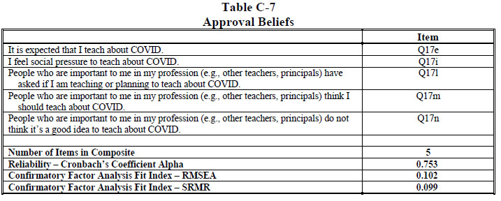 Table C-7 Approval Beliefs