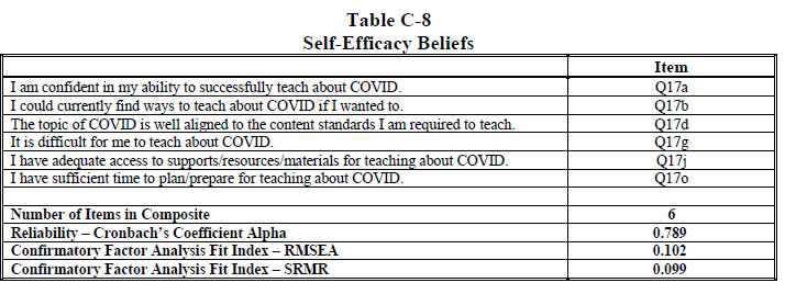 Table C-8 Self-Efficacy Beliefs 2022