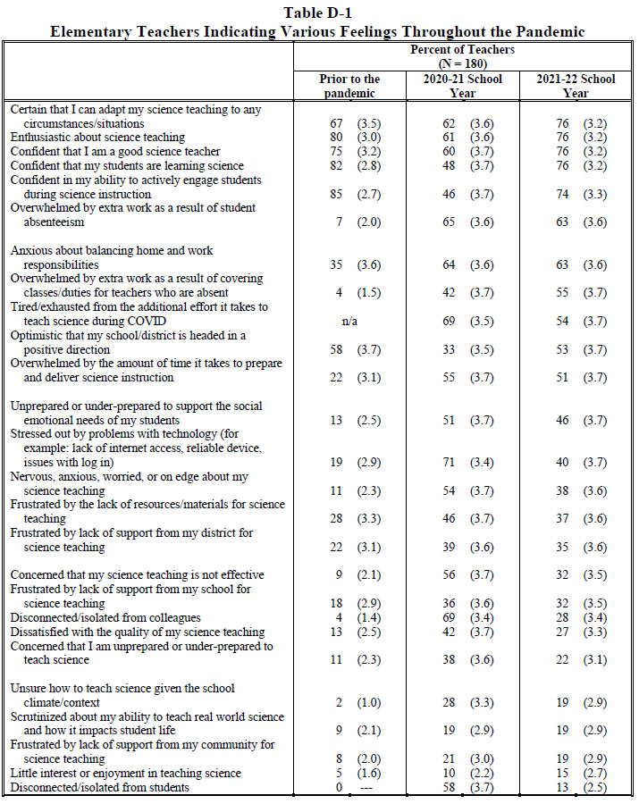 Table D-1 Elementary Teachers Indicating Various Feelings Throughout the Pandemic