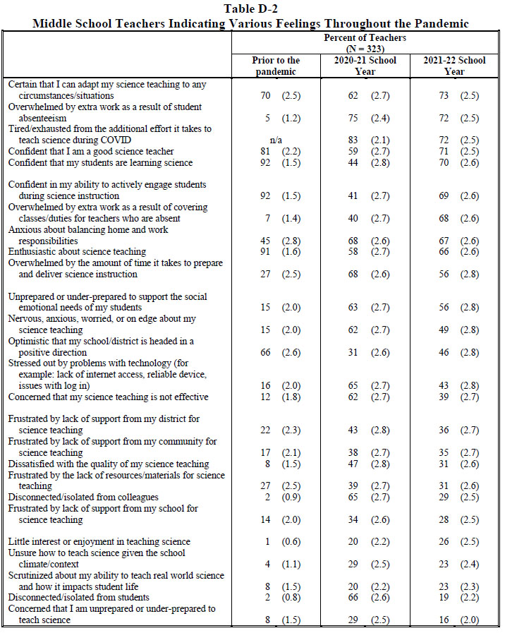 Table D-2 Middle School Teachers Indicating Various Feelings Throughout the Pandemic