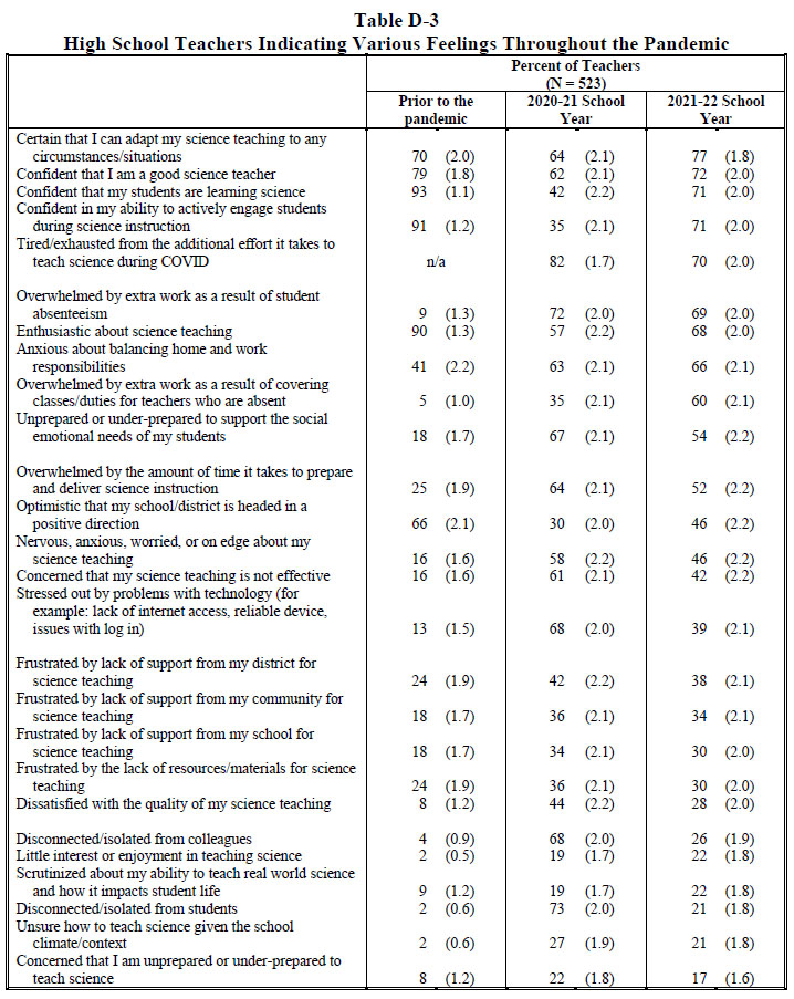 Table D-3 High School Teachers Indicating Various Feelings Throughout the Pandemic